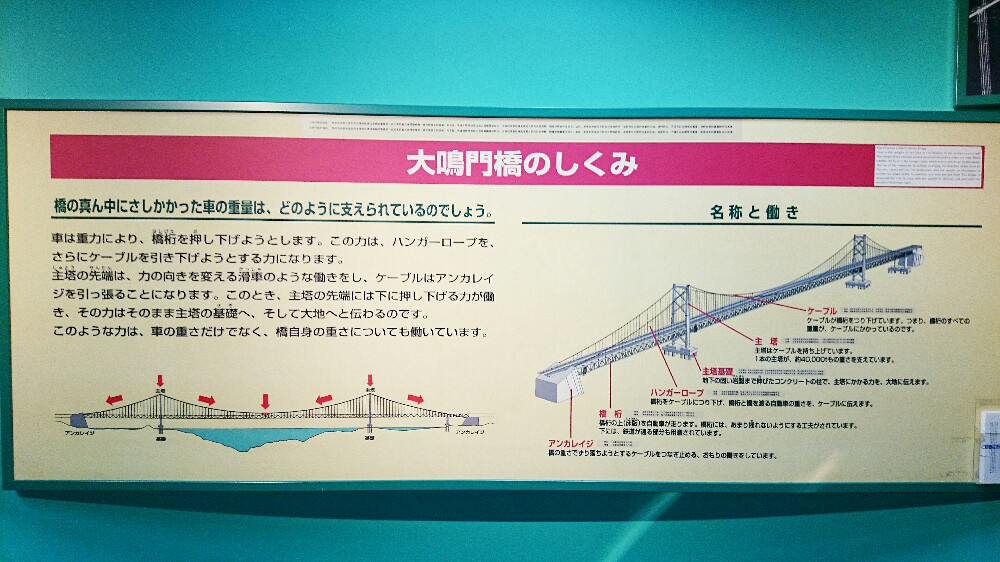 大鳴門橋のしくみがわかる説明文